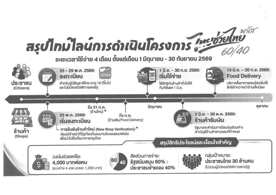 การสนับสนุนการดำเนินโครงการไทยช่วยไทย พลัส (๖๐/๔๐)